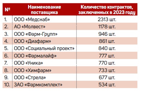 «Короли госзаказов» Воронежской области: и снова дорожники да строители с фармацевтами
