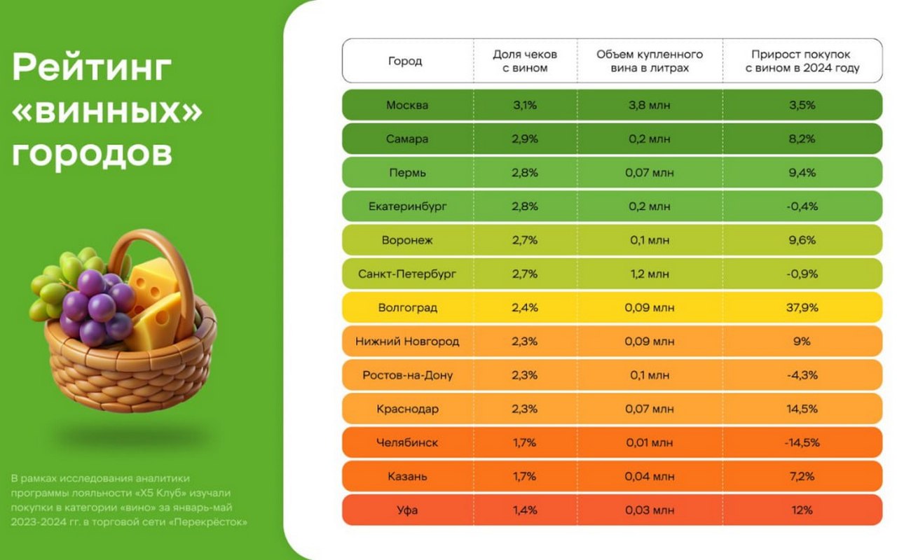 Рейтинг «винных» городов: Воронеж наравне с Санкт-Петербургом
