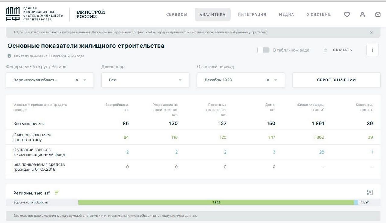 Ложь перед «Россией» – Мутко ударил по цифрам воронежского губернатора по вводу жилья