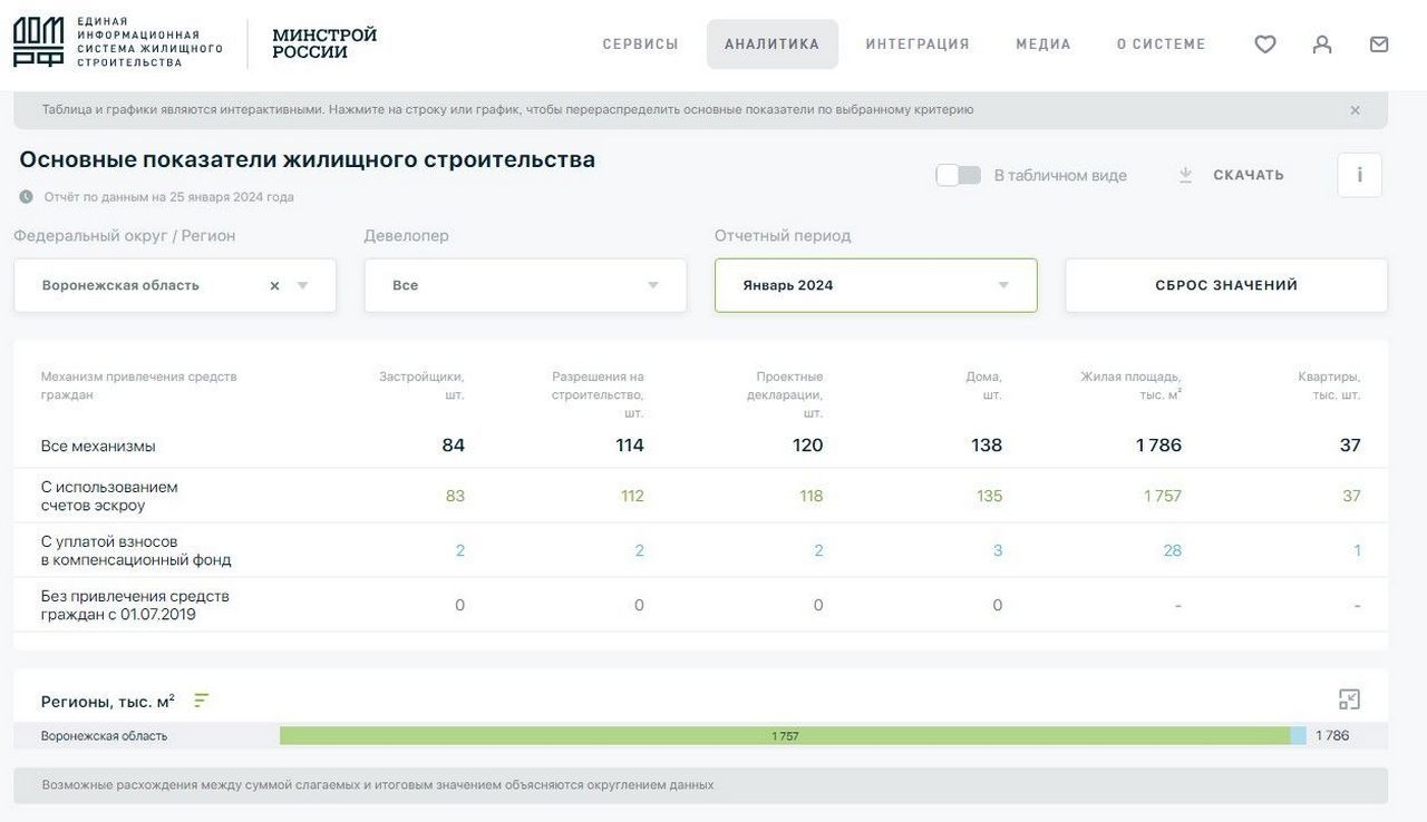 Ложь перед «Россией» – Мутко ударил по цифрам воронежского губернатора по вводу жилья