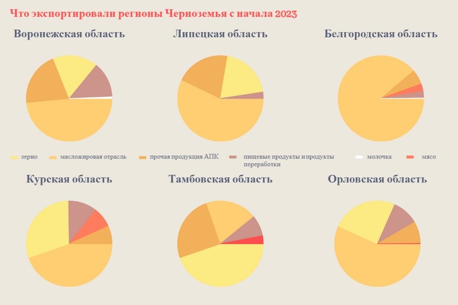 Турция, Китай, Индия – куда и сколько экспортировали регионы Черноземья с начала года