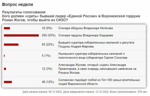 Ходырев, Нетёсов, Марков – кого должен «сдать» депутат гордумы Воронежа Роман Жогов, чтобы выйти из СИЗО