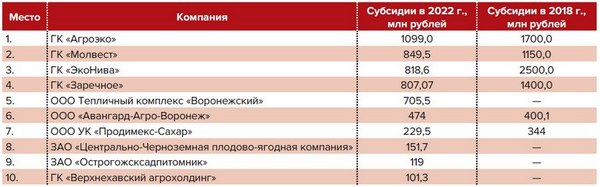 «Короли субсидий» – как изменилась господдержка АПК в первый срок Александра Гусева