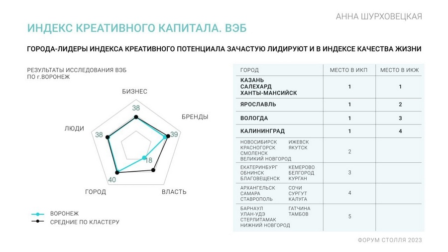 В Воронеже нет дела до креативного капитала