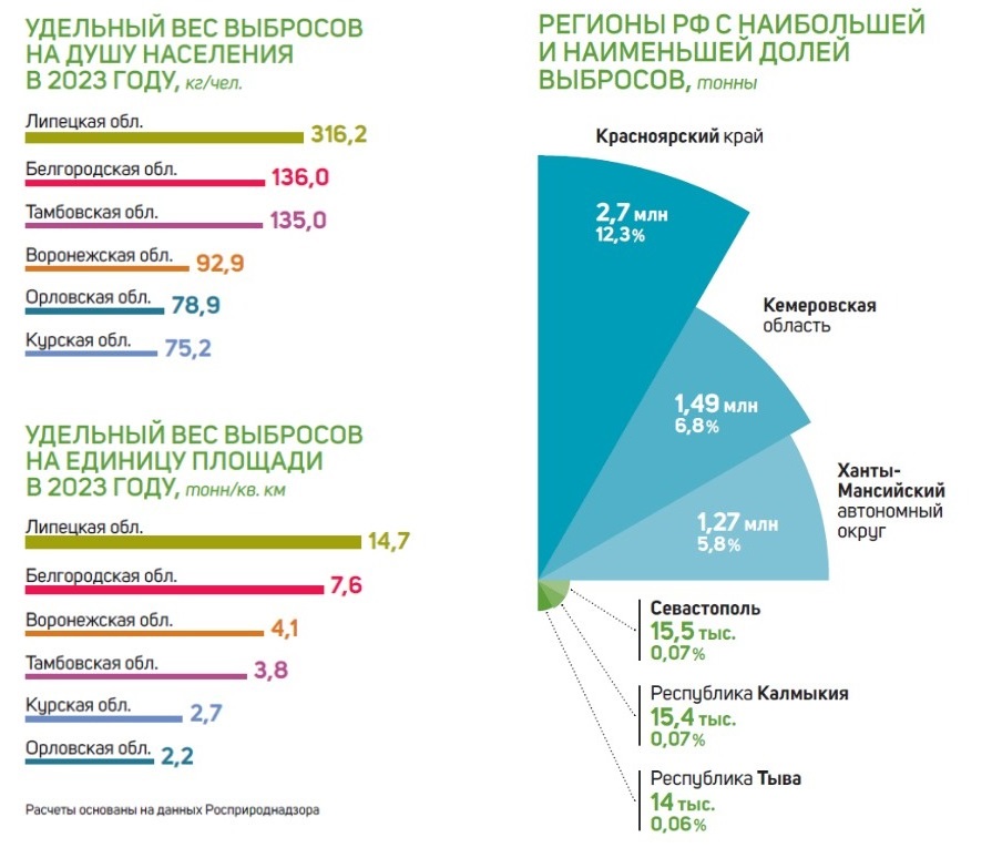 Количество выбросов вредных веществ в воздух как косвенный показатель состояния промышленности Черноземья