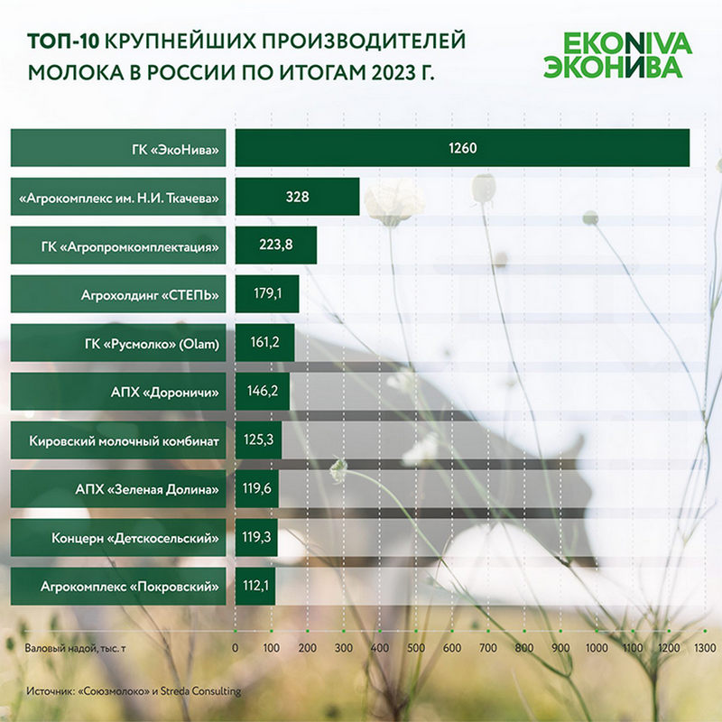 «ЭкоНива» (активы в Черноземье) снова возглавила рейтинг производителей сырого молока