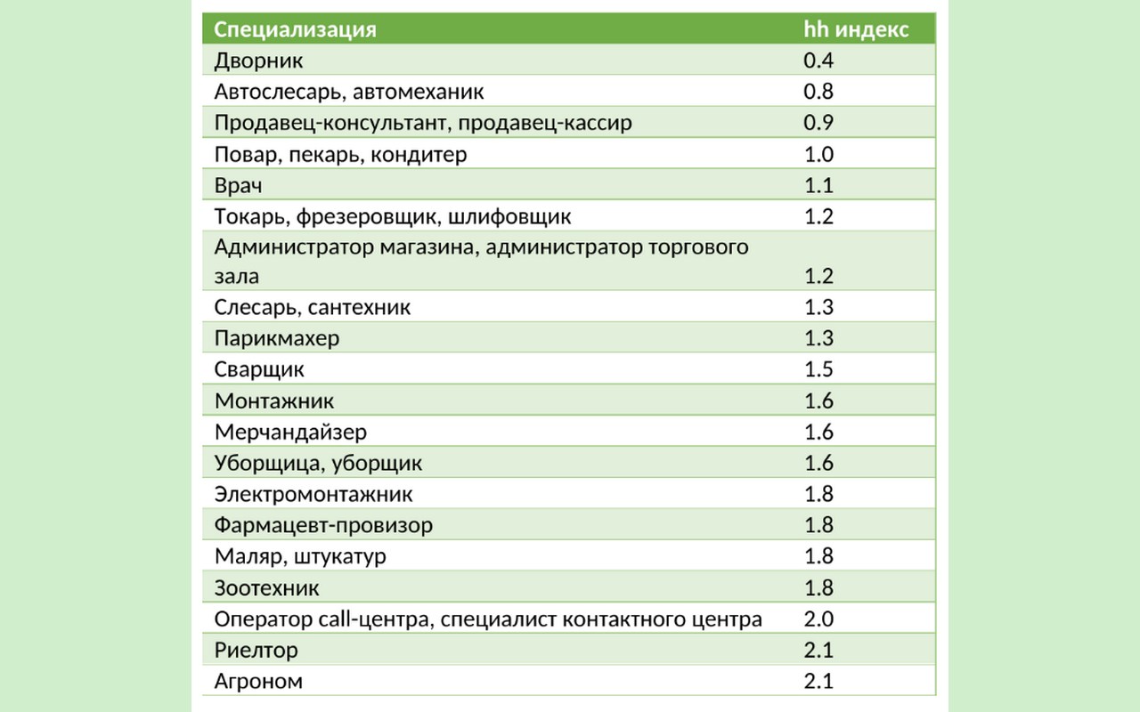 Стали известны самые дефицитные профессии в Воронежской области