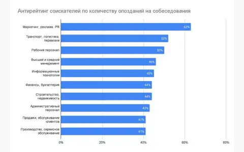 44% соискателей в Воронежской области регулярно опаздывают на собеседования 44% соискателей в Воронежской области регулярно опаздывают на собеседования