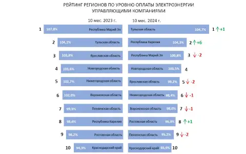Уровень оплат управляющих компаний по итогам 10 месяцев 2024 года составил порядка 97% Уровень оплат управляющих компаний по итогам 10 месяцев 2024 года составил порядка 97%