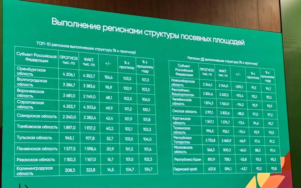 Замминистра сельского хозяйства РФ заявил о сохранении прошлогоднего уровня урожайности в Черноземье