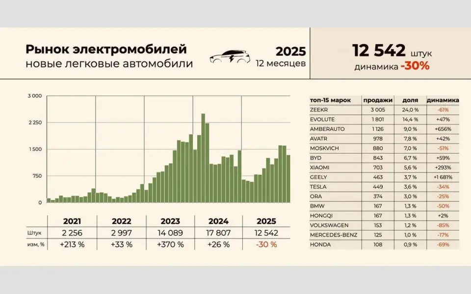 Продажи легковых электрокаров в России сократились на 30% в 2025 году