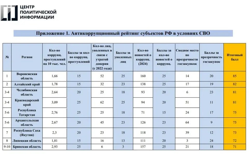 Воронежская область возглавила антикоррупционный рейтинг регионов РФ Воронежская область возглавила антикоррупционный рейтинг регионов РФ