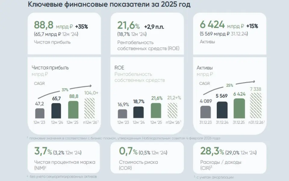 Активы ДОМ.РФ превысили 6,5 трлн рублей Активы ДОМ.РФ превысили 6,5 трлн рублей