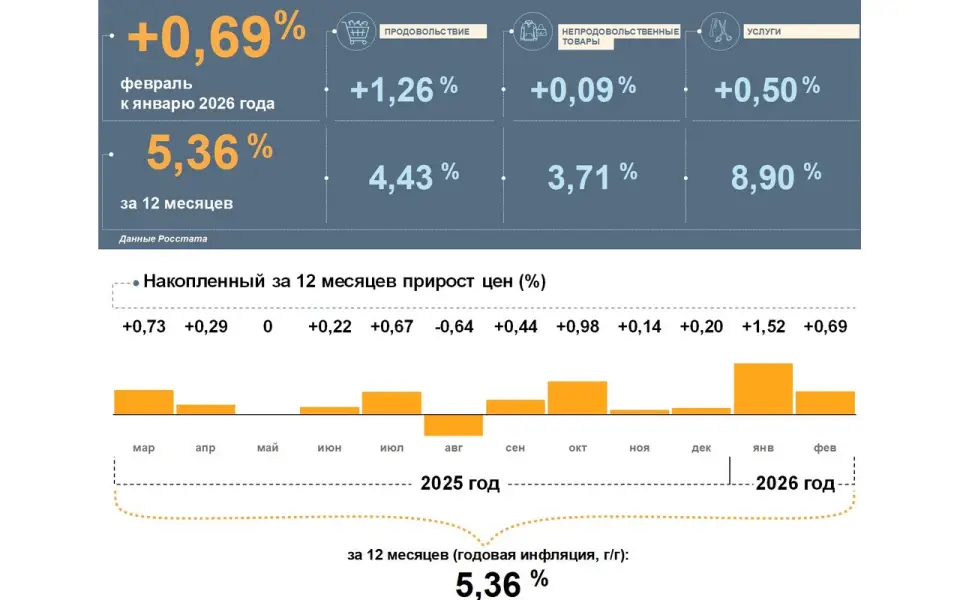 Годовая инфляция в Воронежской области ниже общероссийской Годовая инфляция в Воронежской области ниже общероссийской