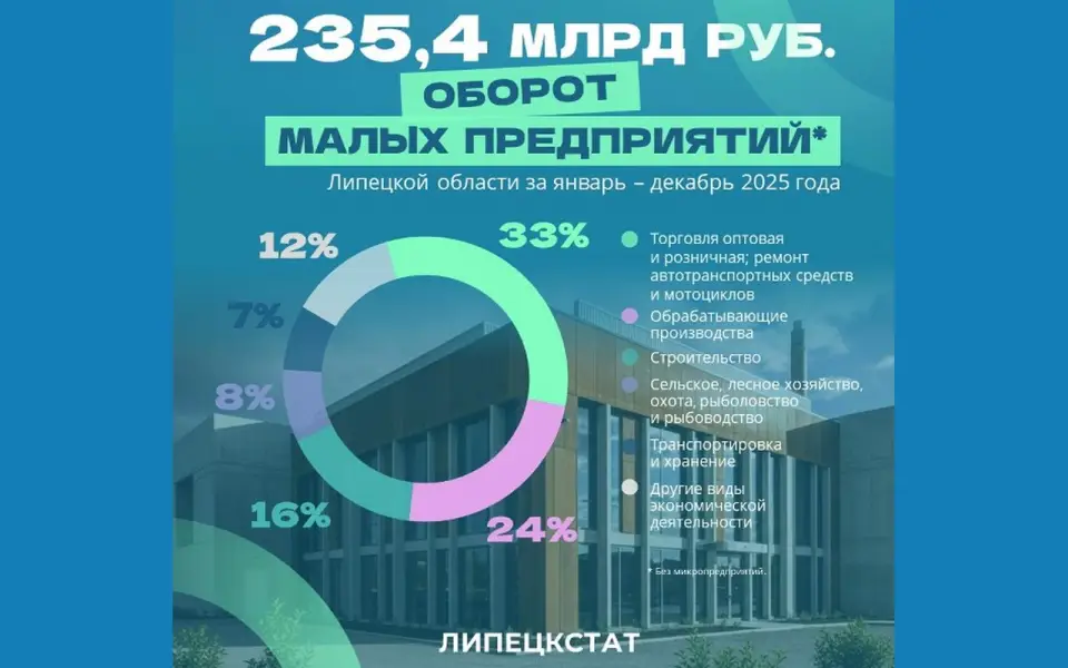 Оборот малых предприятий Липецкой области вырос до 235,4 млрд рублей, треть денег приносит торговля Оборот малых предприятий Липецкой области вырос до 235,4 млрд рублей, треть денег приносит торговля