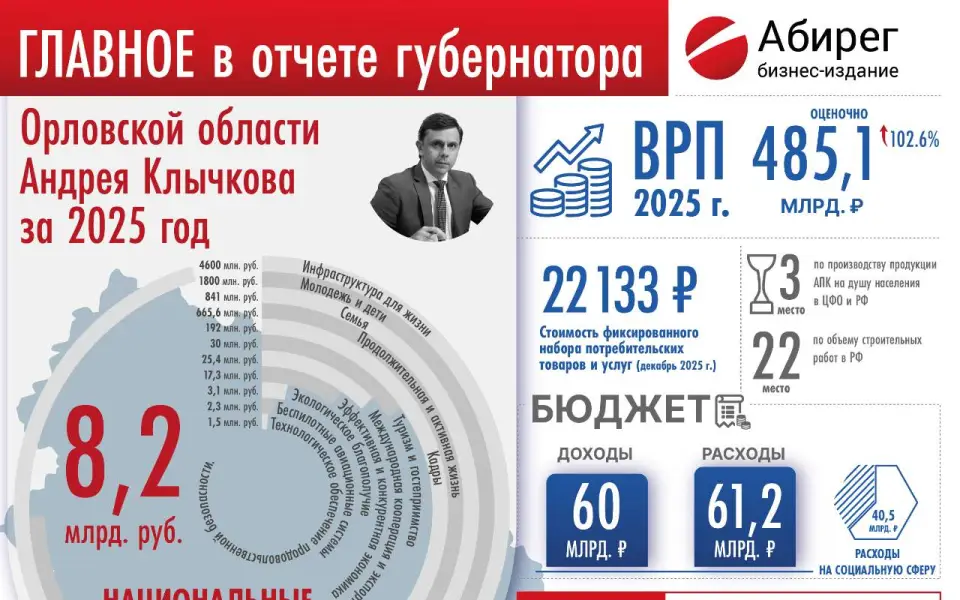 Инфографика «Абирега»: главное из отчета губернатора Орловской области за 2025 год Инфографика «Абирега»: главное из отчета губернатора Орловской области за 2025 год