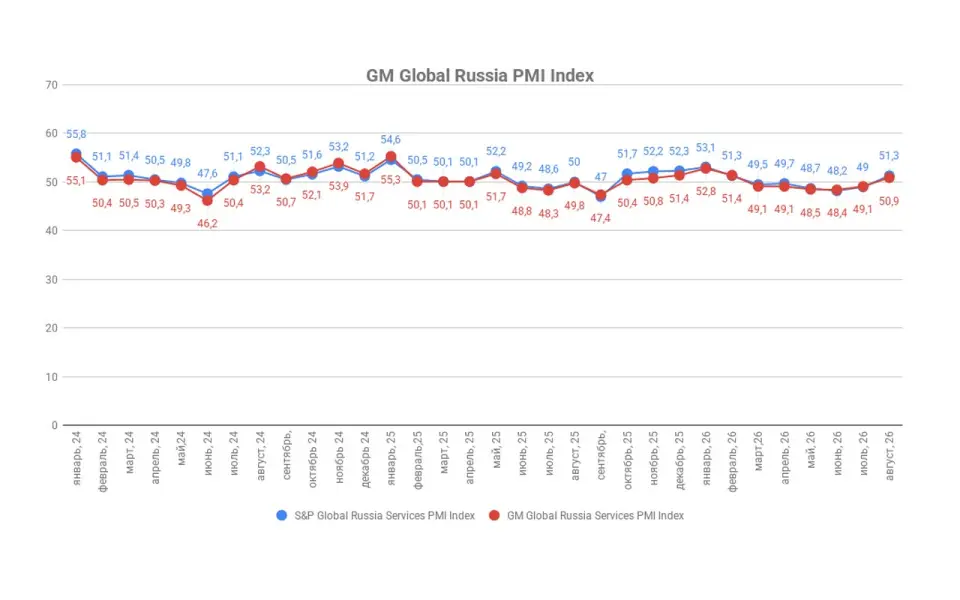 Индекс деловой активности ГлобалМедиа PMI Индекс деловой активности ГлобалМедиа PMI