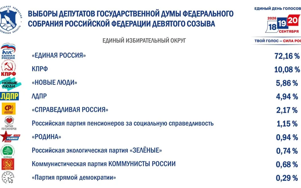«Единая Россия» получила 72,16% на выборах в Госдуму в Воронежской области «Единая Россия» получила 72,16% на выборах в Госдуму в Воронежской области