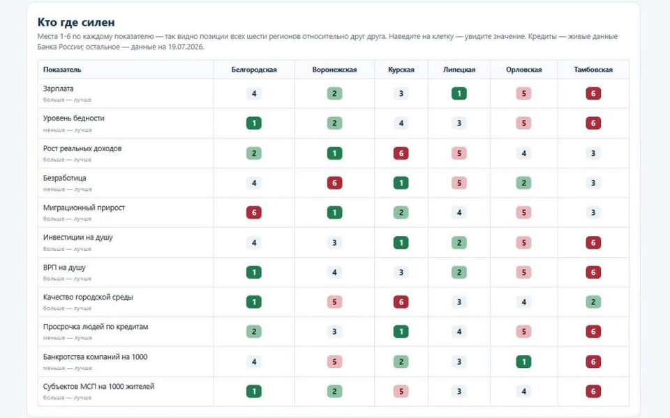 «Абирег» посчитал KPI шести губернаторов Черноземья: Белгородская область — первая, Тамбовская — последняя в сводном зачете «Абирег» посчитал KPI шести губернаторов Черноземья: Белгородская область — первая, Тамбовская — последняя в сводном зачете