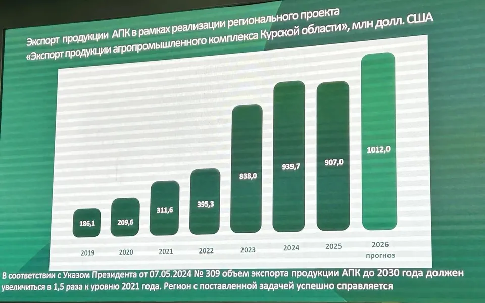 Курская область за девять месяцев приблизилась к годовому результату агроэкспорта